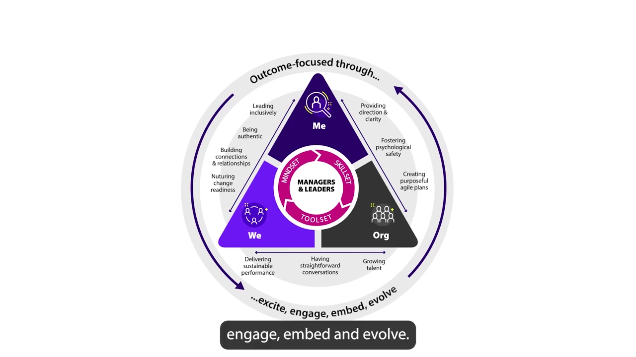 Management & Leadership Framework | 10 Core Capabilities