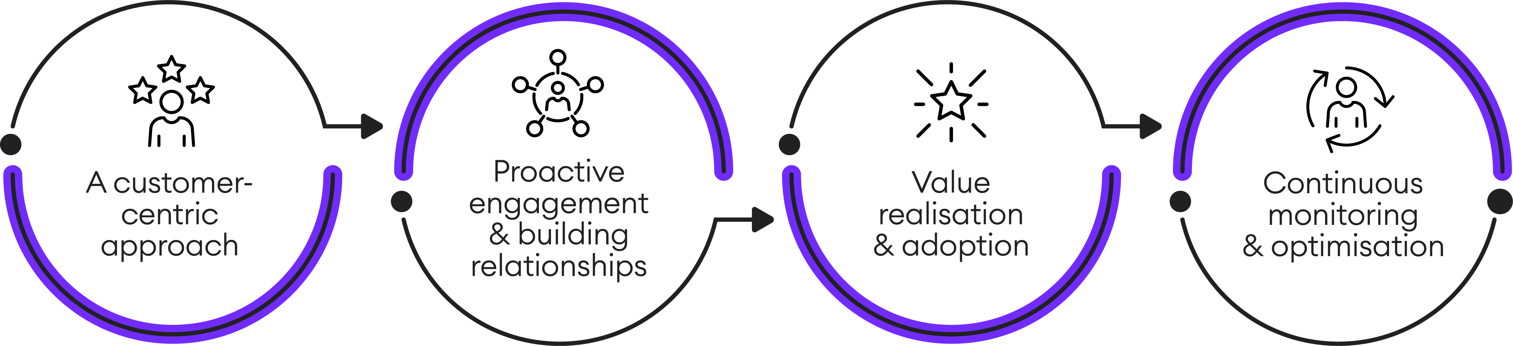 Hemsley's excite engage embed evolve learning methodology